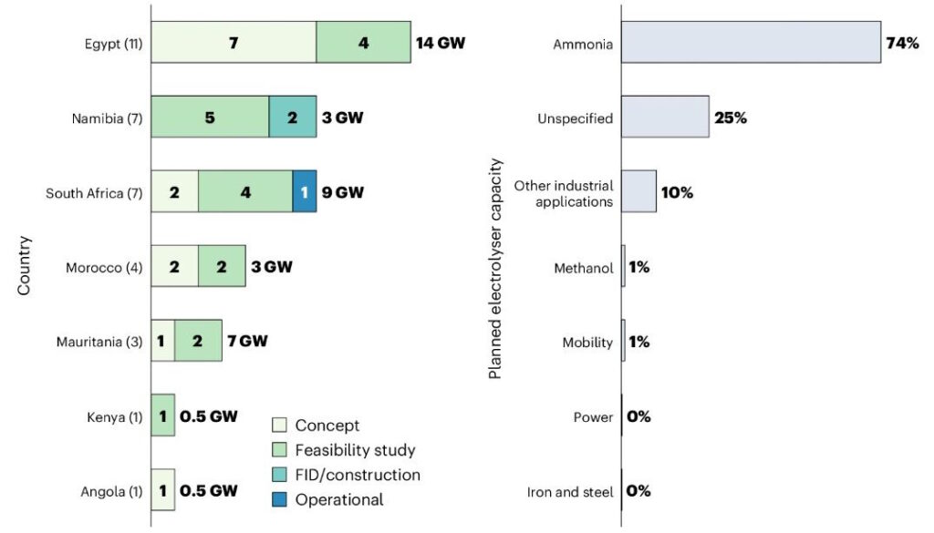 Overview of African green hydrogen projects by country and end use