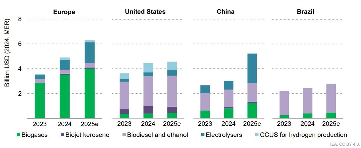 investment in selected low-emissions fuels in selected regions, 2023, 2024 and 2025