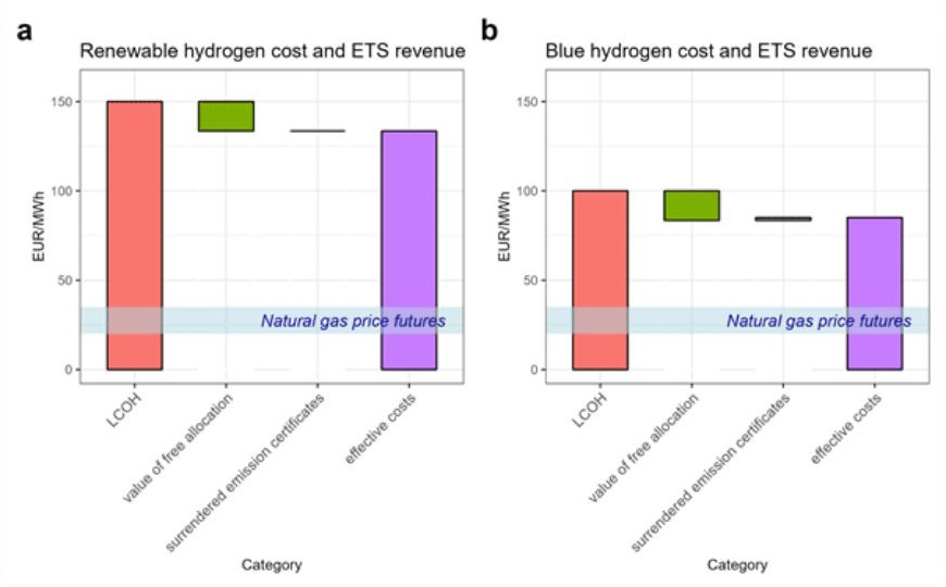 green and blue hydrogen costs