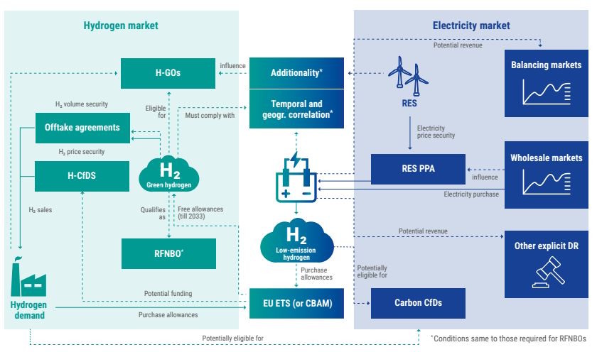 electrolyser at the intersection of the hydrogen and electricity markets, the associated revenue streams, and possible support mechanisms