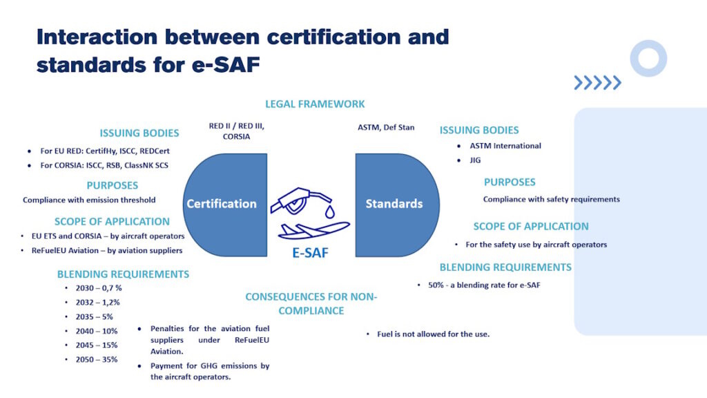Interaction between certification and standards for e-SAF