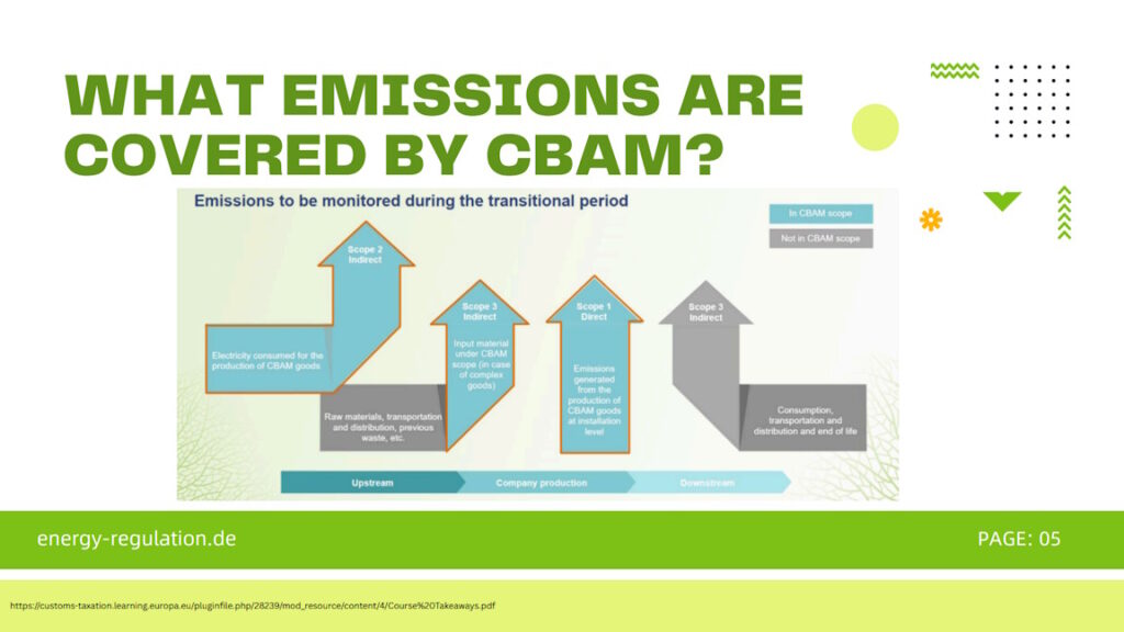 What emissions are covered by CBAM?