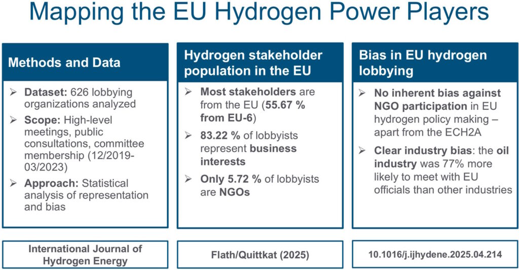 Mapping the hydrogen power players:
Methods and Data (626 lobbying organizations analyzed), Hydrogen stakeholder population in the EU (most stakeholders are from EU, 83.22% of lobbyists represent business interests, 5.72% of lobbyists are NGOs), Bias in EU hydrogen lobbying (no inherent bias against NGO participation, clear industry bias)