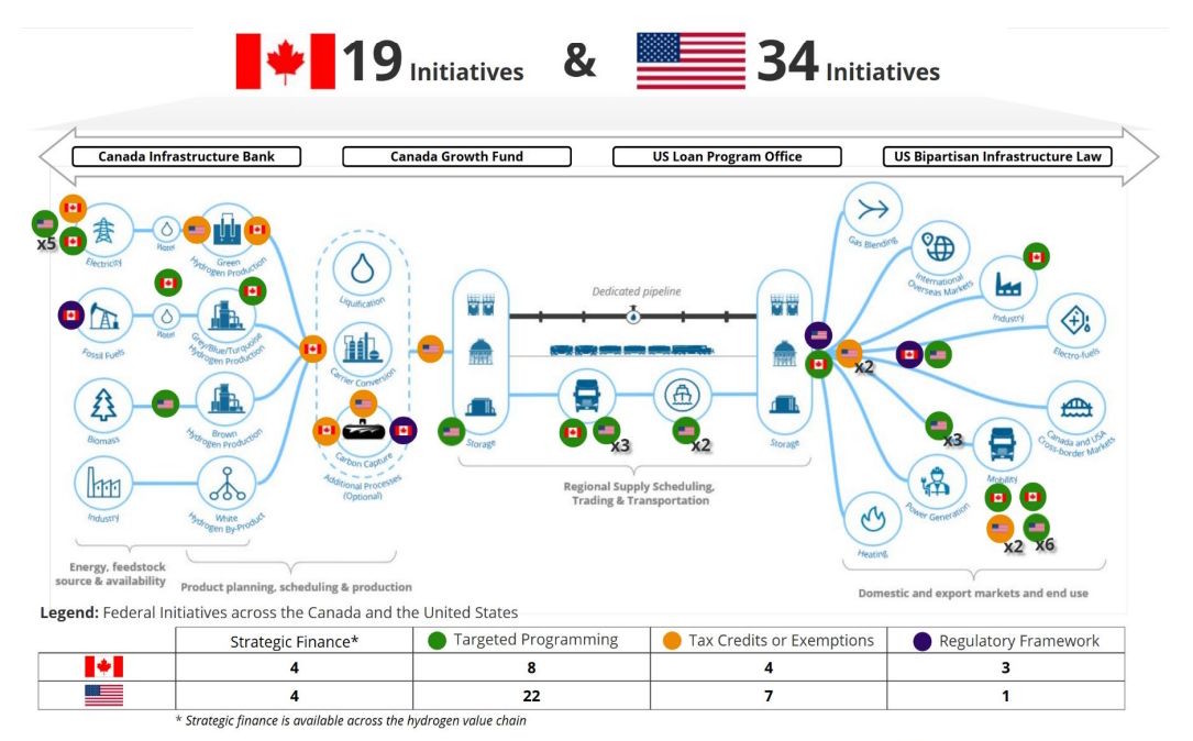 Low-Carbon Hydrogen Analysis. Federal Initiatives across the Canada and the United States. Canada and United States support initiatives and value chain applicability