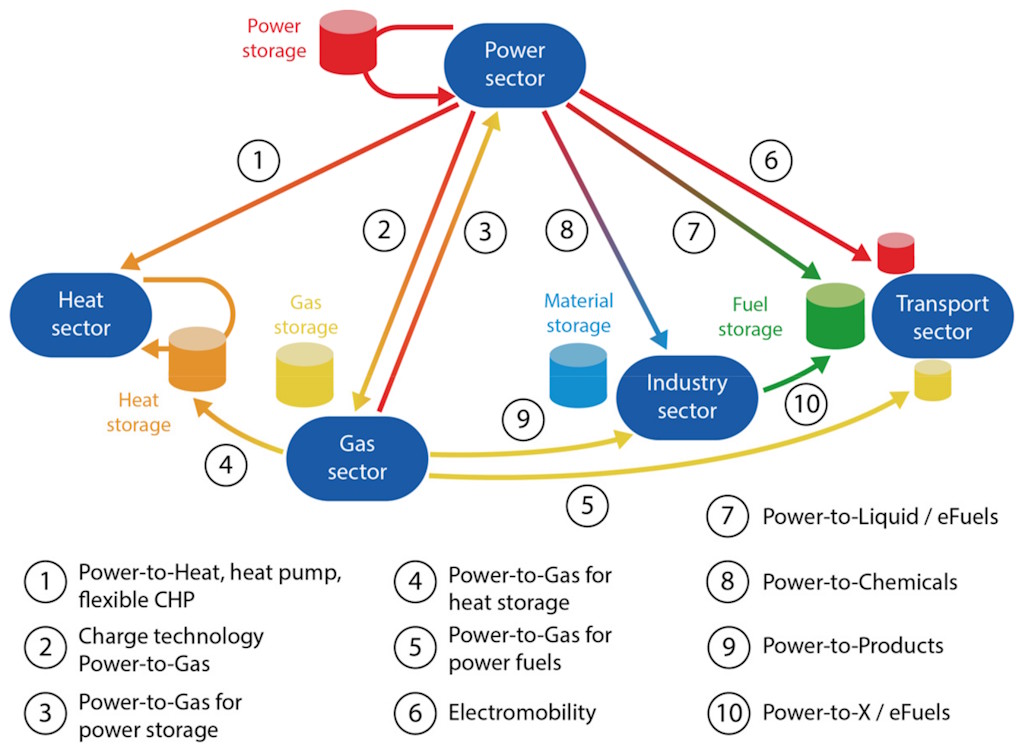 Sector coupling resulted from Power-to-Gas and Power-to-X. It links the sectors of electricity, heat, transport and industry via energy storage and energy converters and using renewable electricity as ‘primary energy’ for ecarbonization. Power-to-Heat, Power-to-Gas, Power-to-Liquid, Power-to-Chemicals, Power-to-Products.