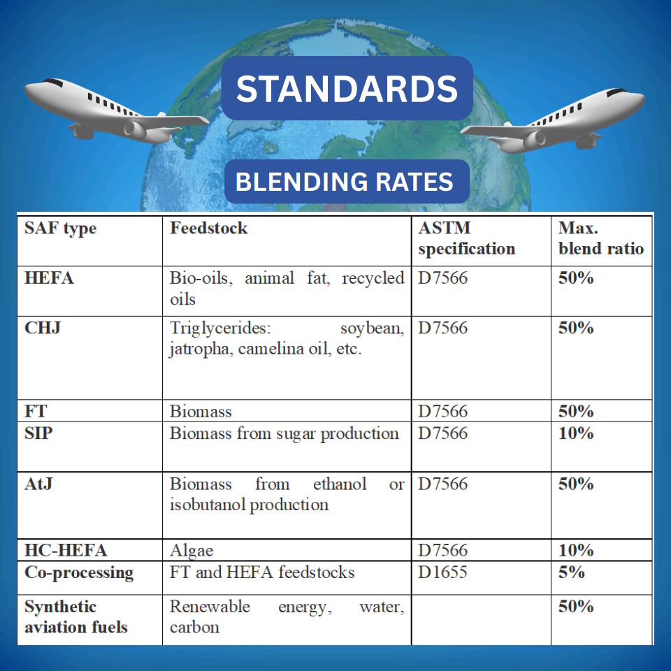 Standards blending rates