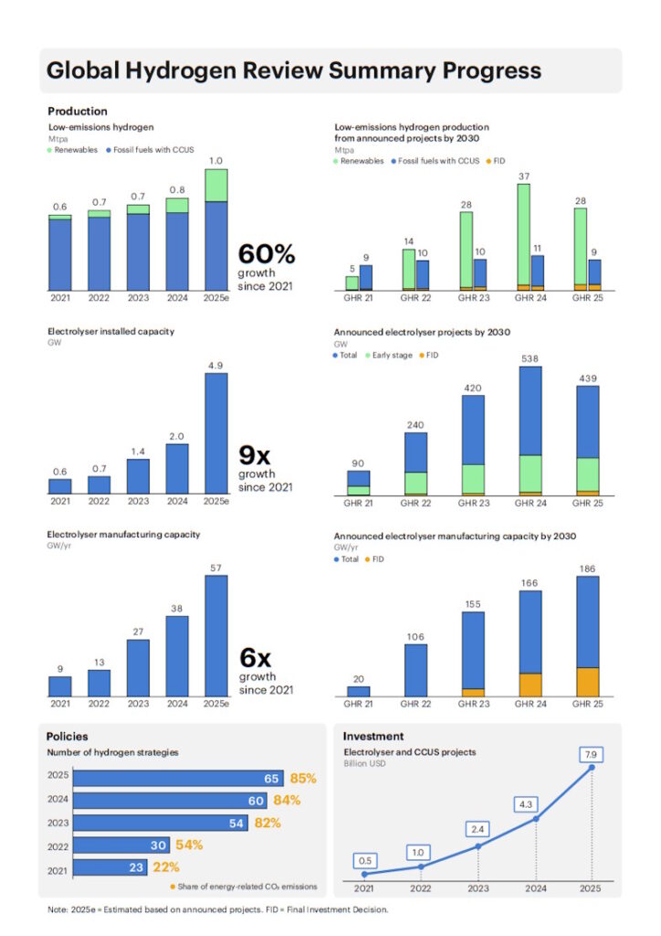 Global Hydrogen Review Summary Progress: Production, Electrolyser installed capacity, Announced electrolyser projects by 2030, Electrolyser manufacturing capacity, Announced electrolyser manufacturing capacity by 2030, Policies and Investment