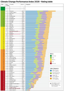 Climate Change Performance Index 2026