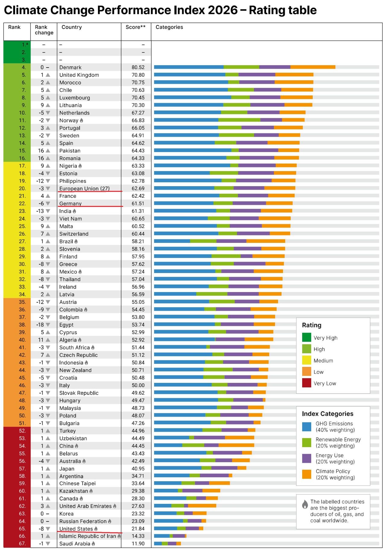 Climate Change Performance Index 2026 - Energy Regulation Solutions