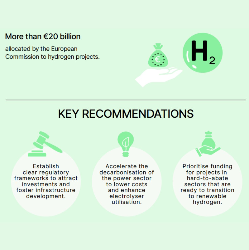 More than €20 billion allocated by the European Commission to hydrogen projects. Recommendations:
Establish clear regulatory frameworks to attract investments and foster infrastructure development.
Accelerate the decarbonisation of the power sector to lower costs and enhance electrolyser utilisation.
Prioritise funding for projects in hard-to-abate sectors that are ready to transition to renewable hydrogen.