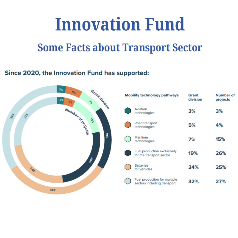 Innovation Fund. Some Facts about Transport Sector. Since 2020, the Innovation Fund has supported: Aviation technologies, Road transport technologies, Maritime technologies, Fuel production, Batteries for vehicles
