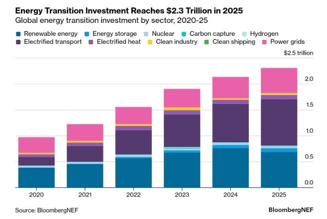 BloombergNEF. Global energy transition investment by sector, 2020-2025